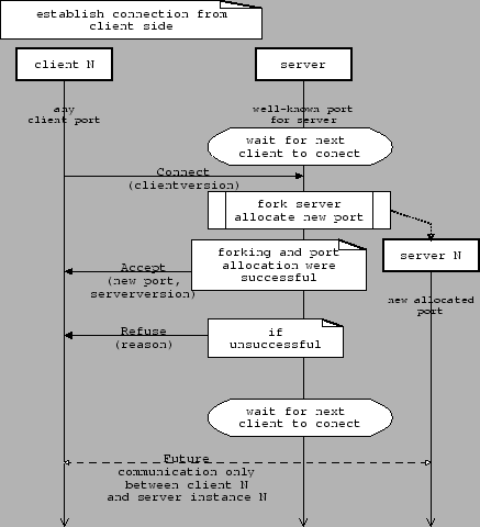 resizebox*{0.8columnwidth}{!}{includegraphics{diagrams/connect_client.eps}}