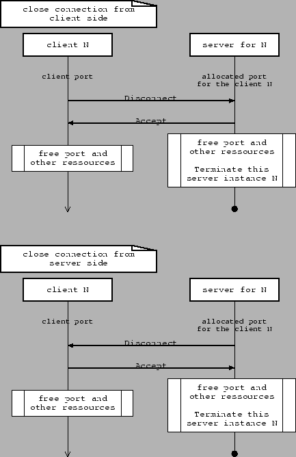 resizebox*{0.8columnwidth}{!}{includegraphics{diagrams/disconnect_client_server.eps}}