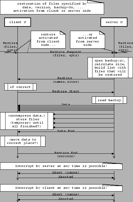 \resizebox*{0.8\columnwidth}{!}{\includegraphics{diagrams/restore_client_server.eps}}