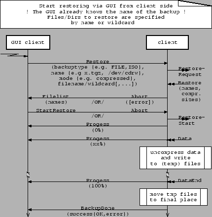 \resizebox*{0.8\columnwidth}{!}{\includegraphics{diagrams/restore_GUI_client.eps}}