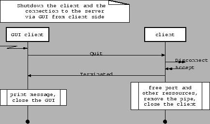 \resizebox*{0.8\columnwidth}{!}{\includegraphics{diagrams/terminate_GUI_client.eps}}