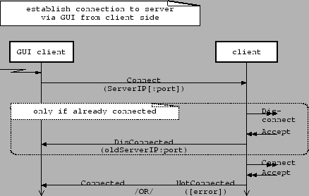 \resizebox*{0.8\columnwidth}{!}{\includegraphics{diagrams/connect_GUI_client.eps}}