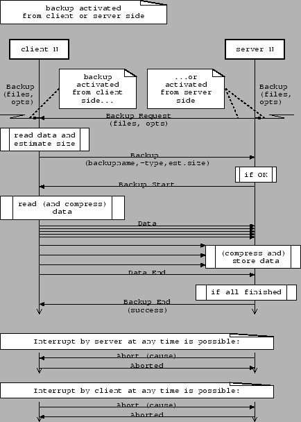 resizebox*{0.8columnwidth}{!}{includegraphics{diagrams/backup_client_server.eps}}